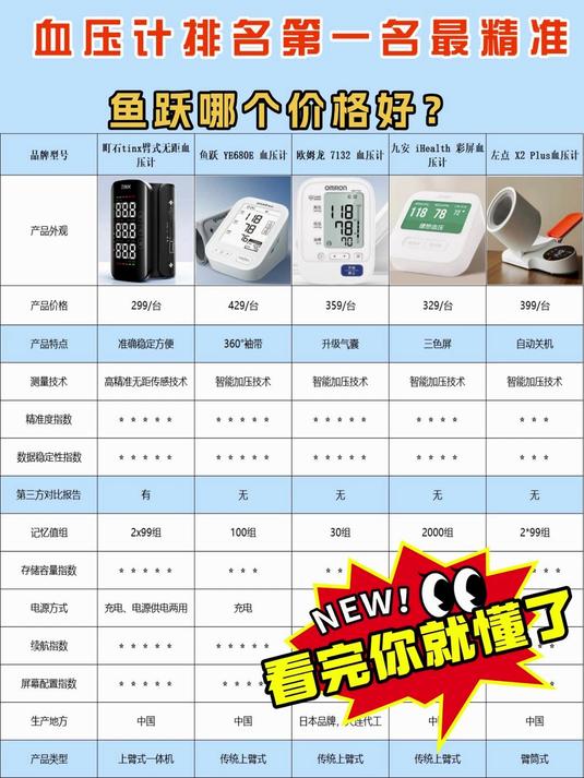 100多块钱的血压计准吗?鱼跃哪个价格好?血压计选购指南