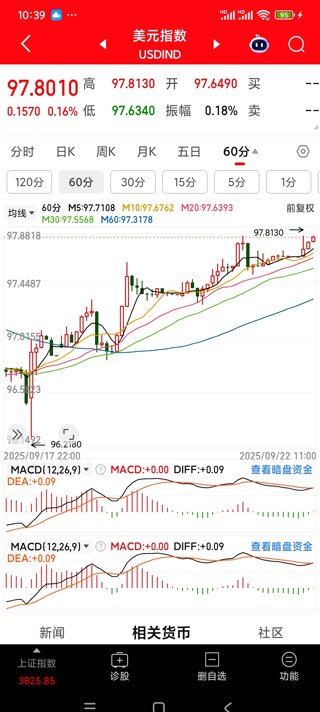 美元指数3日上涨