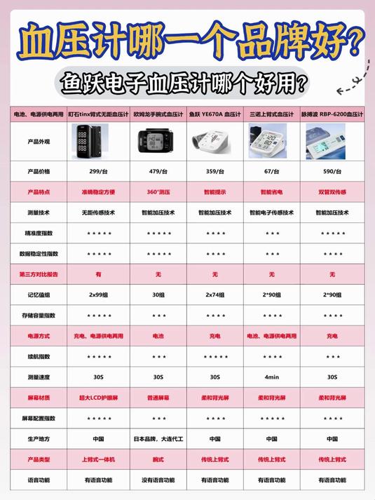 买血压计哪个品牌好?鱼跃电子血压计哪个好用?血压计挑选技巧