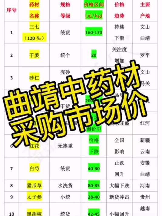 曲靖中药材采购价格表