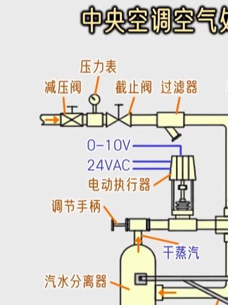 中央空调空气处理,干蒸汽加湿结构原理 #我逸暖通空调# #我逸机电水暖# #加湿器# #蒸