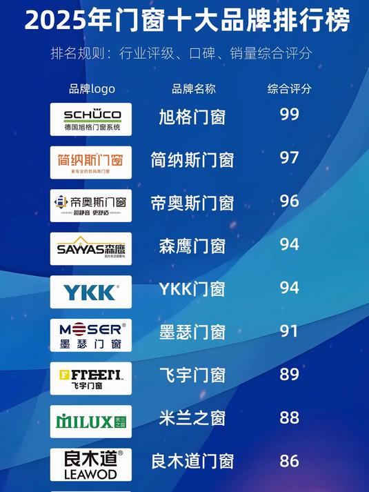 2025年门窗十大品牌排行榜综合排行