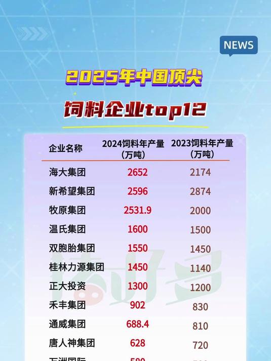2025年全球顶级饲料企业榜单公布:中国顶尖饲料企业TOP12一览