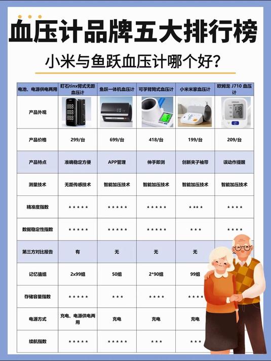 血压计品牌五大排行榜?小米与鱼跃血压计哪个好?血压计挑选技巧