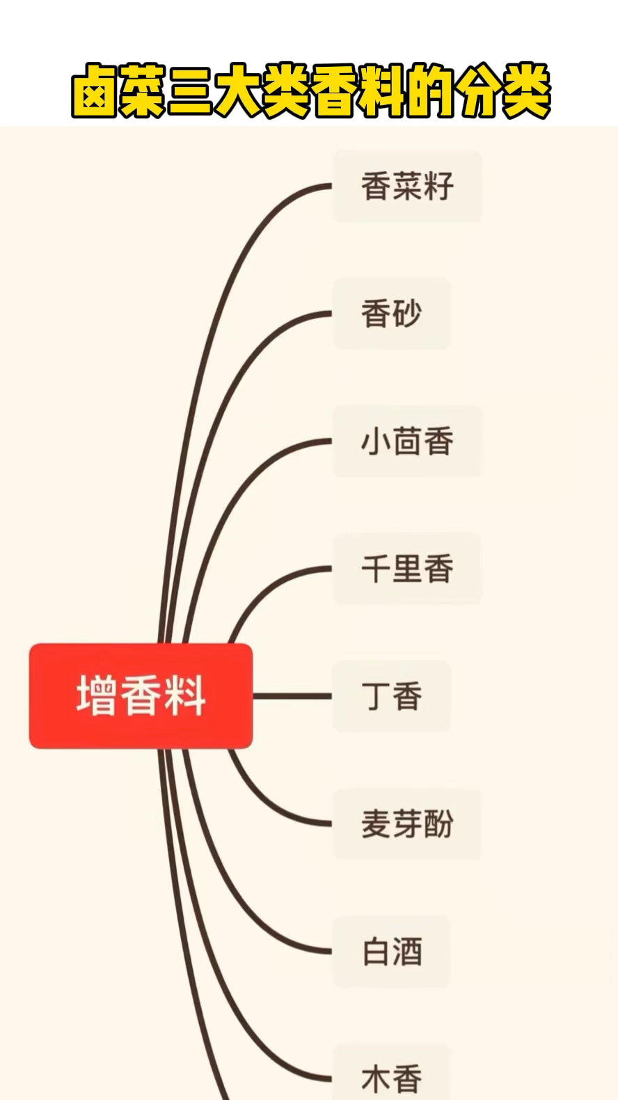 卤菜三大类香料的分类 #卤味技术培训 #香料知识