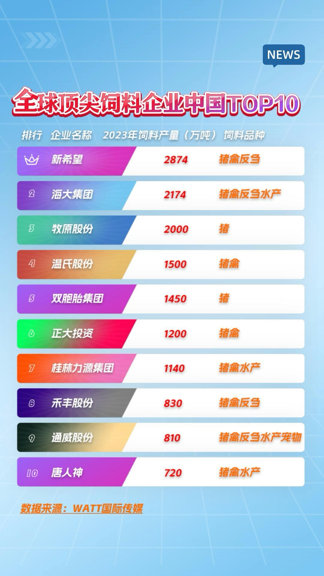 2023年全球顶尖饲料企业排行榜出炉,中国TOP10饲料企业一览