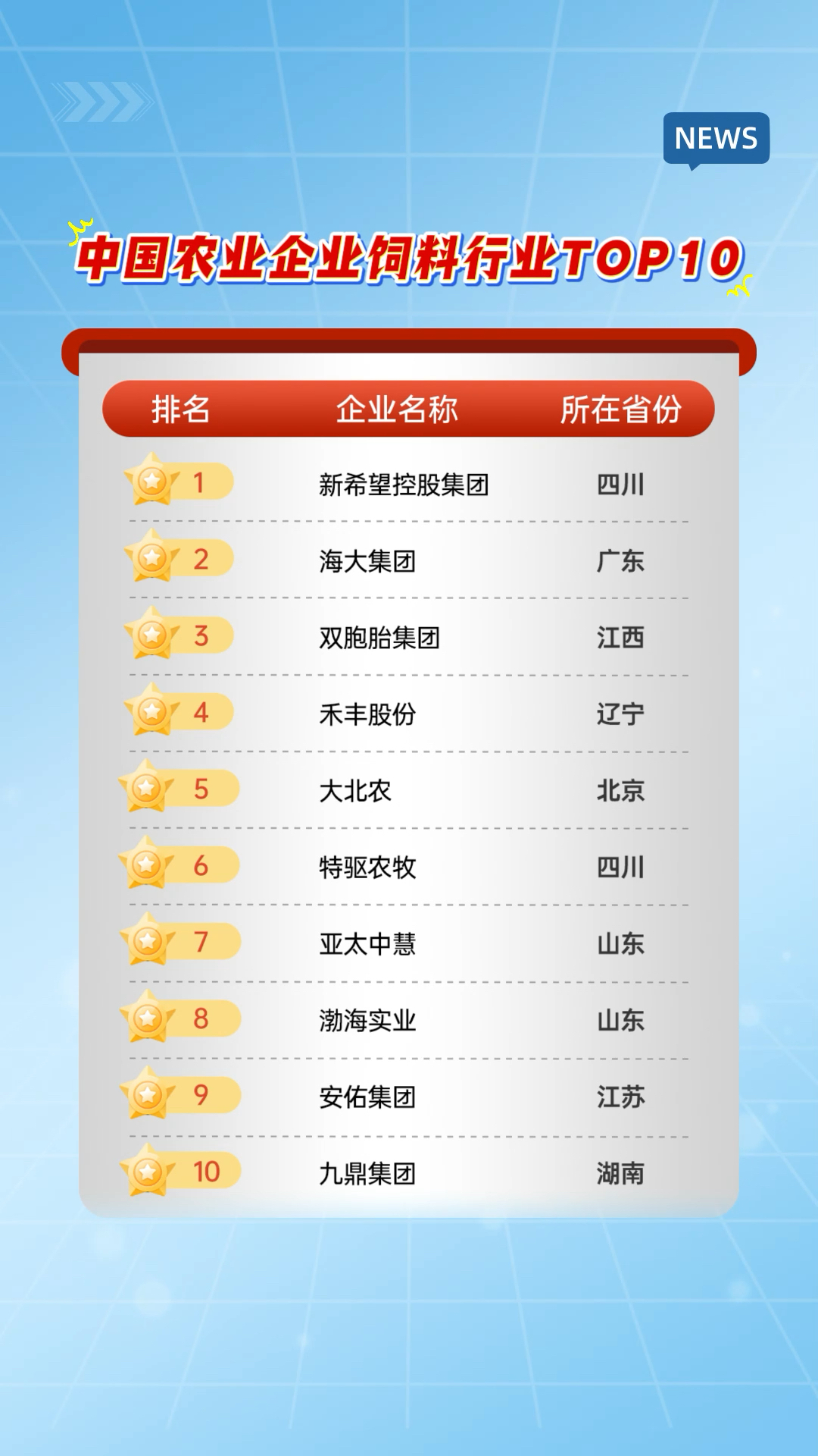 2024中国农业企业饲料行业排行榜:新希望、海大、双胞胎位列前三