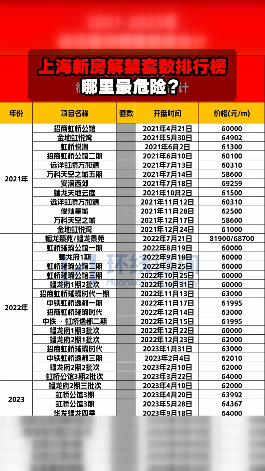 上海新房解禁套数排行榜,哪里最危险?