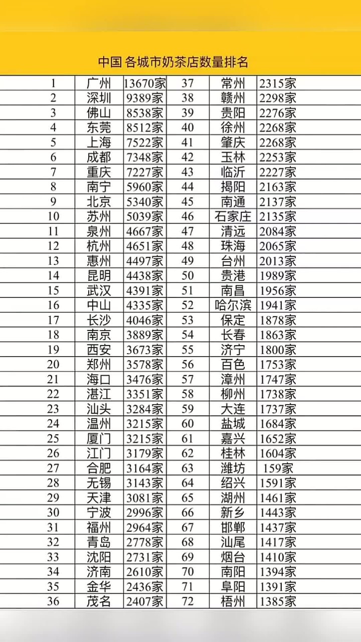 中国 各城市奶茶店数量排名
