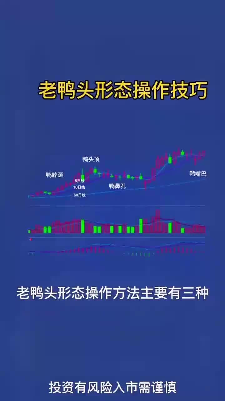 K线基础 老鸭头形态操作技巧