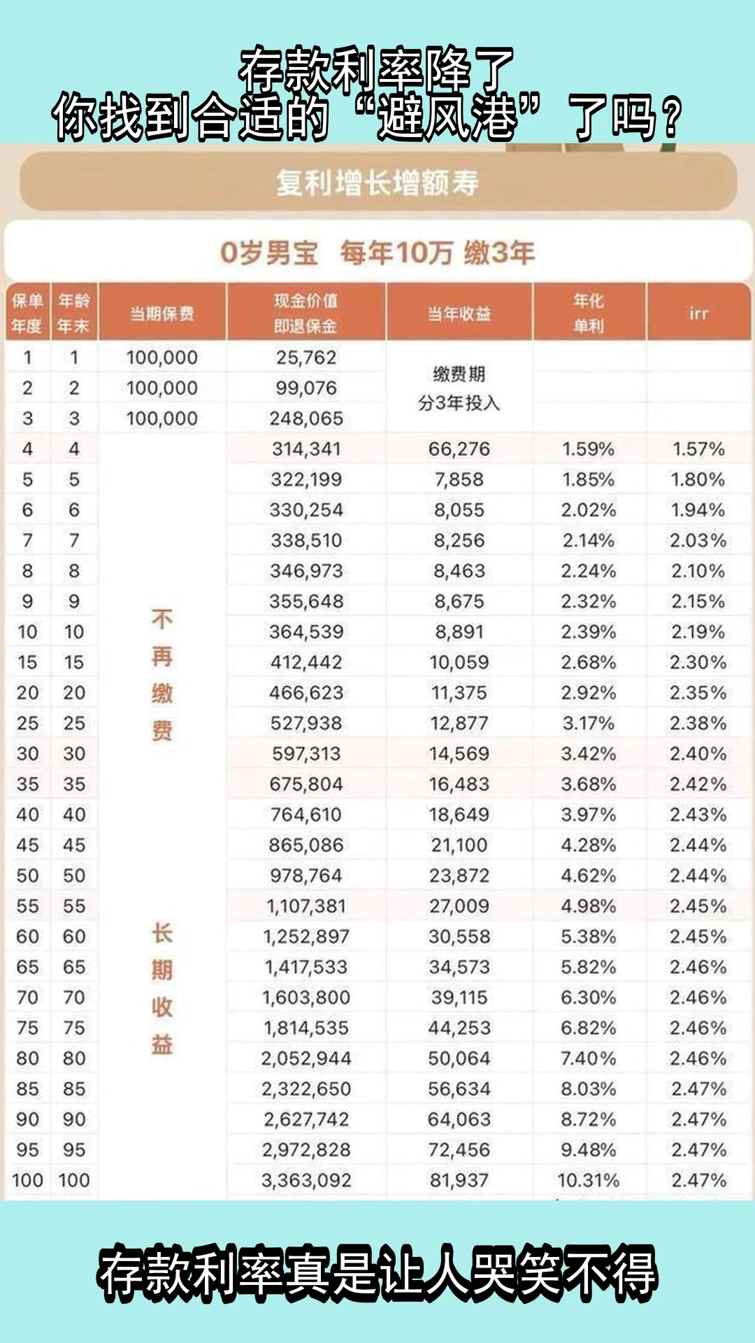 存款利率降了,你找到合适的“避风港”了吗?