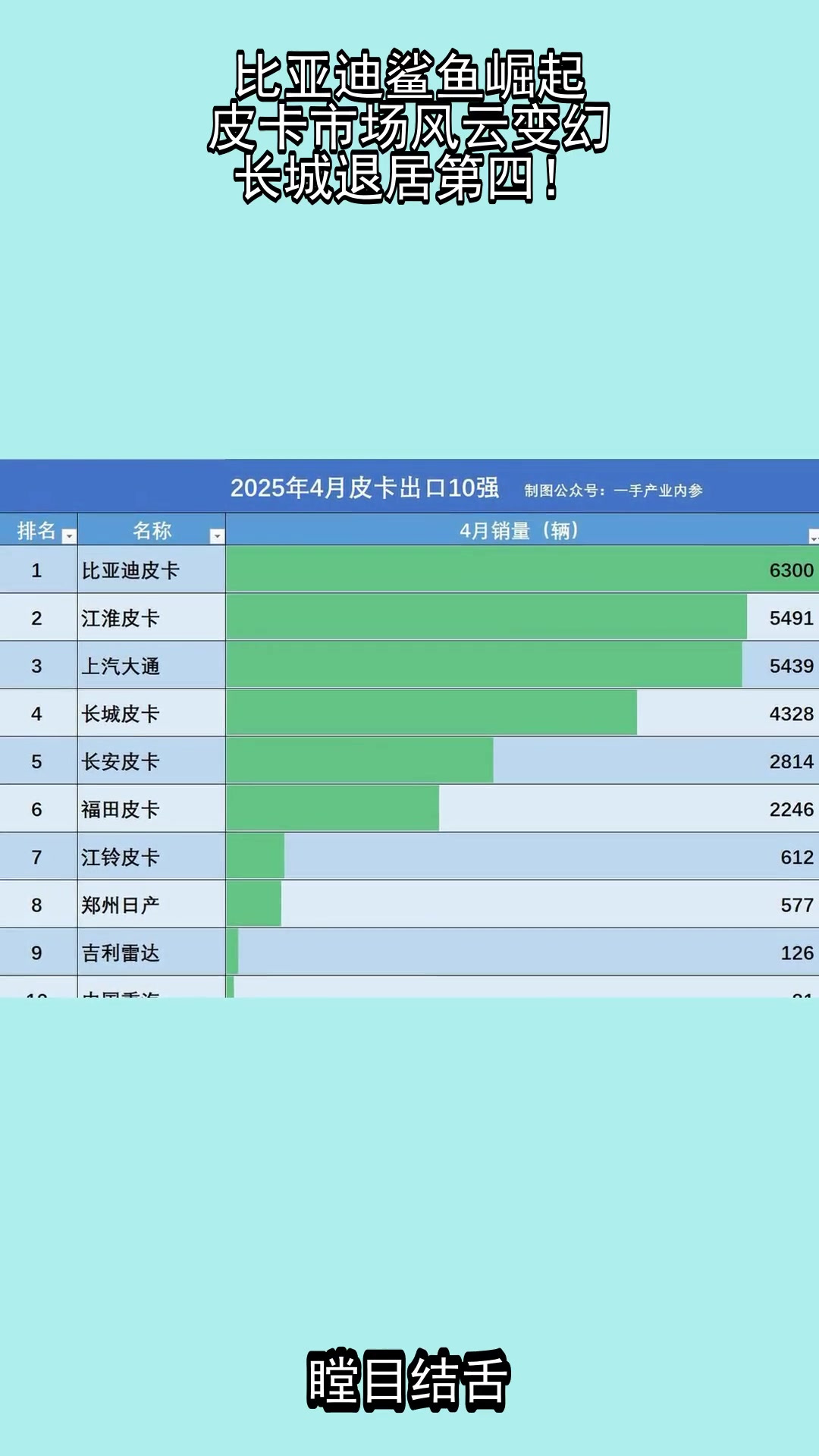 比亚迪鲨鱼崛起,皮卡市场风云变幻,长城退居第四!