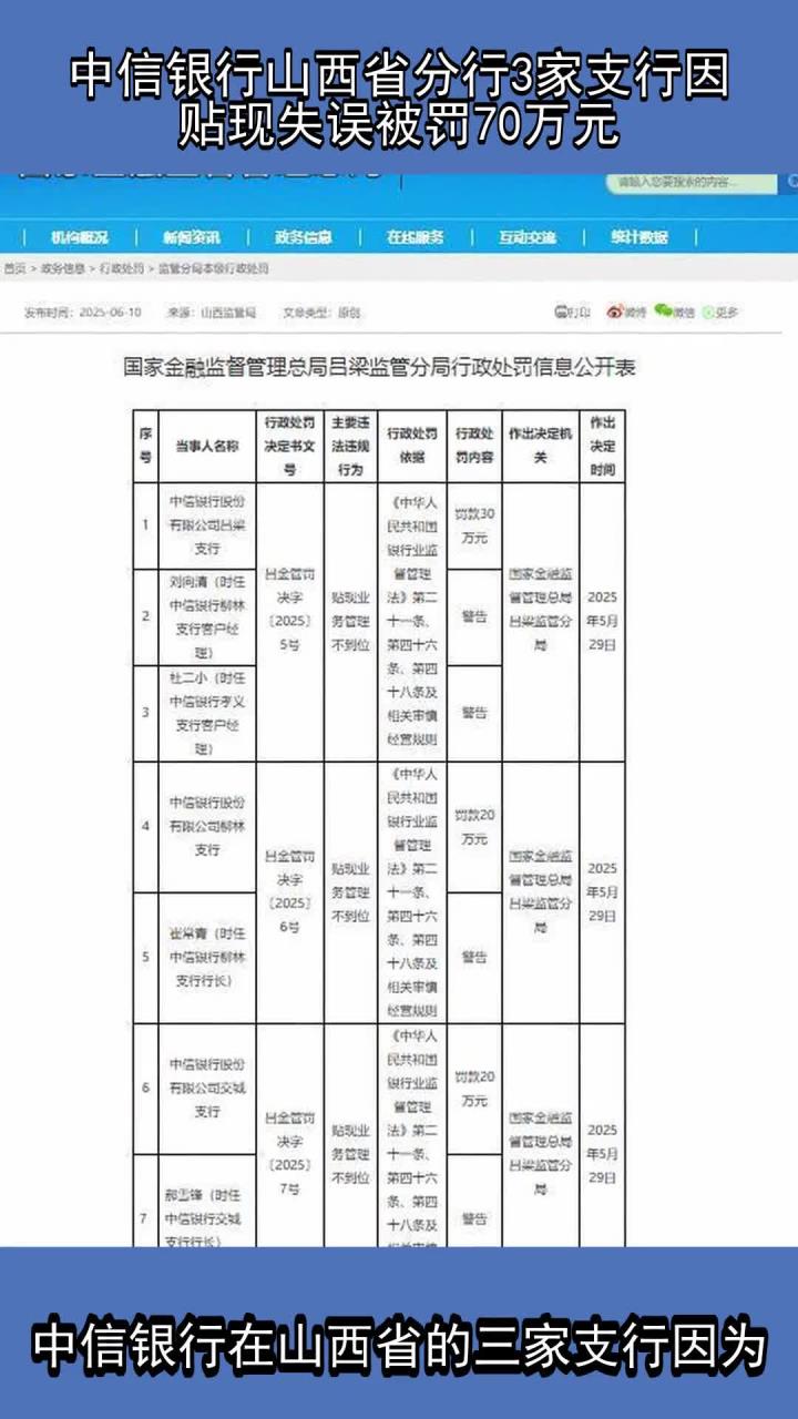 中信银行山西省分行3家支行因贴现失误被罚70万元