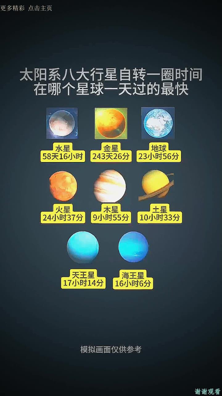 太阳系八大行星自转周期,在哪个星球一天过的最快