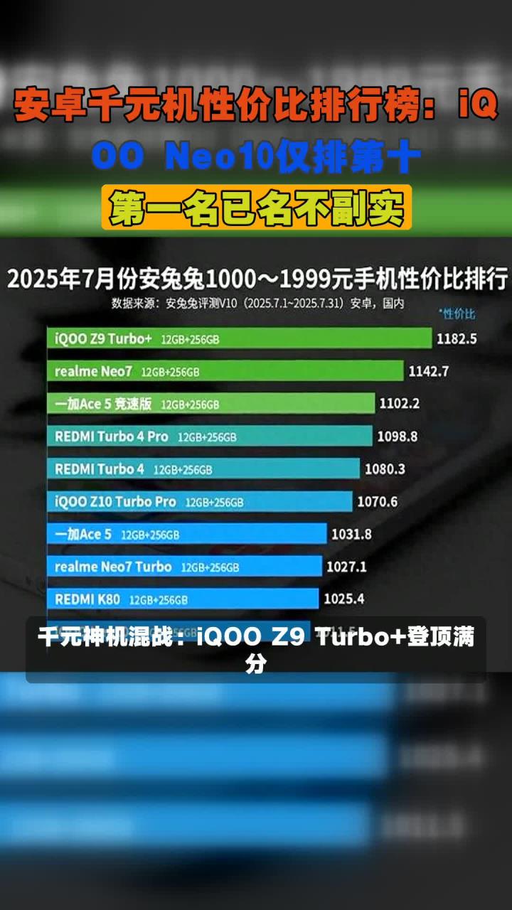 安卓千元机性价比排行榜:iQOO Neo10仅排第十,第一名已名不副实