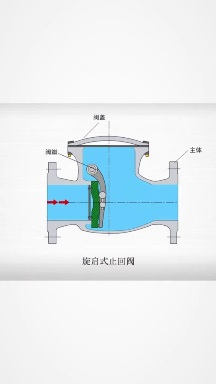 各种阀门与水泵工作原理动画