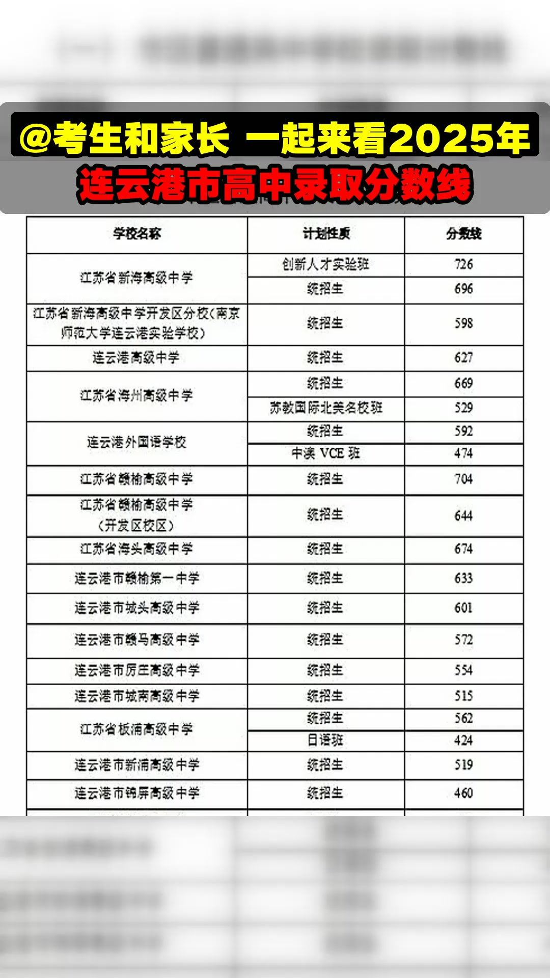 一起来看2025年连云港市高中录取分数线