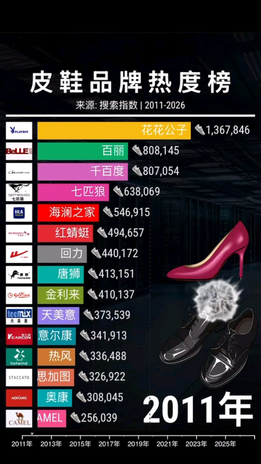 中国皮鞋品牌热度排行2011-2026！