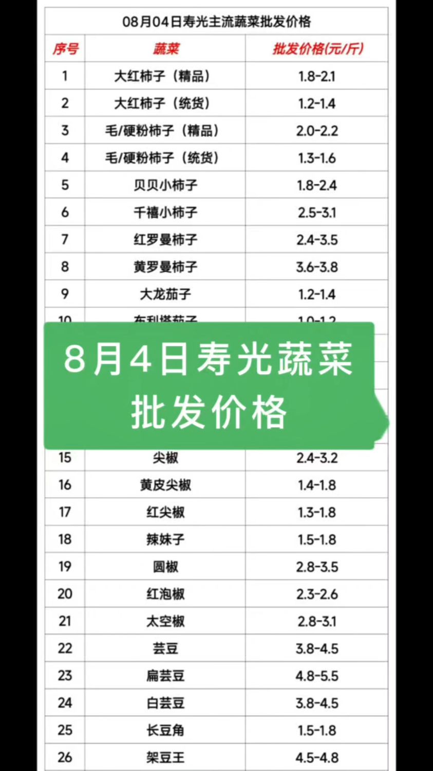 8月4日寿光蔬菜批发价格