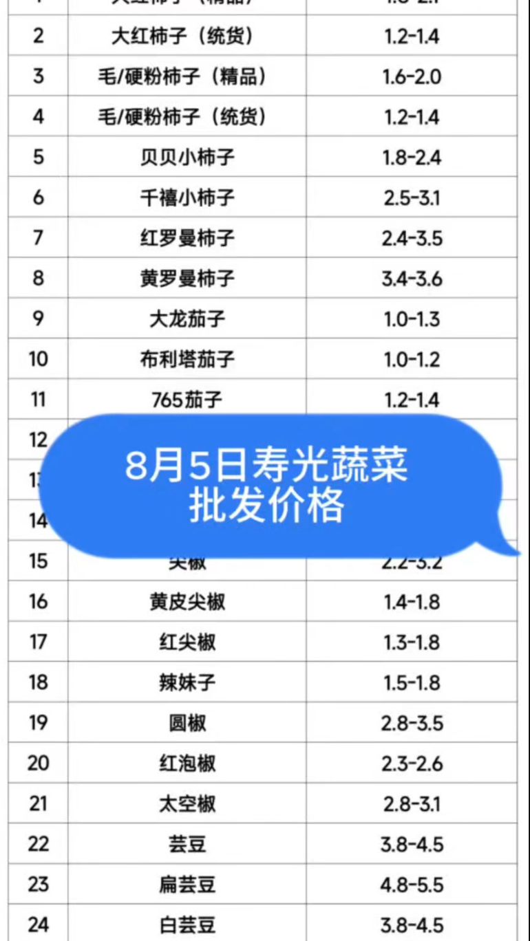 8月5日寿光蔬菜批发价格