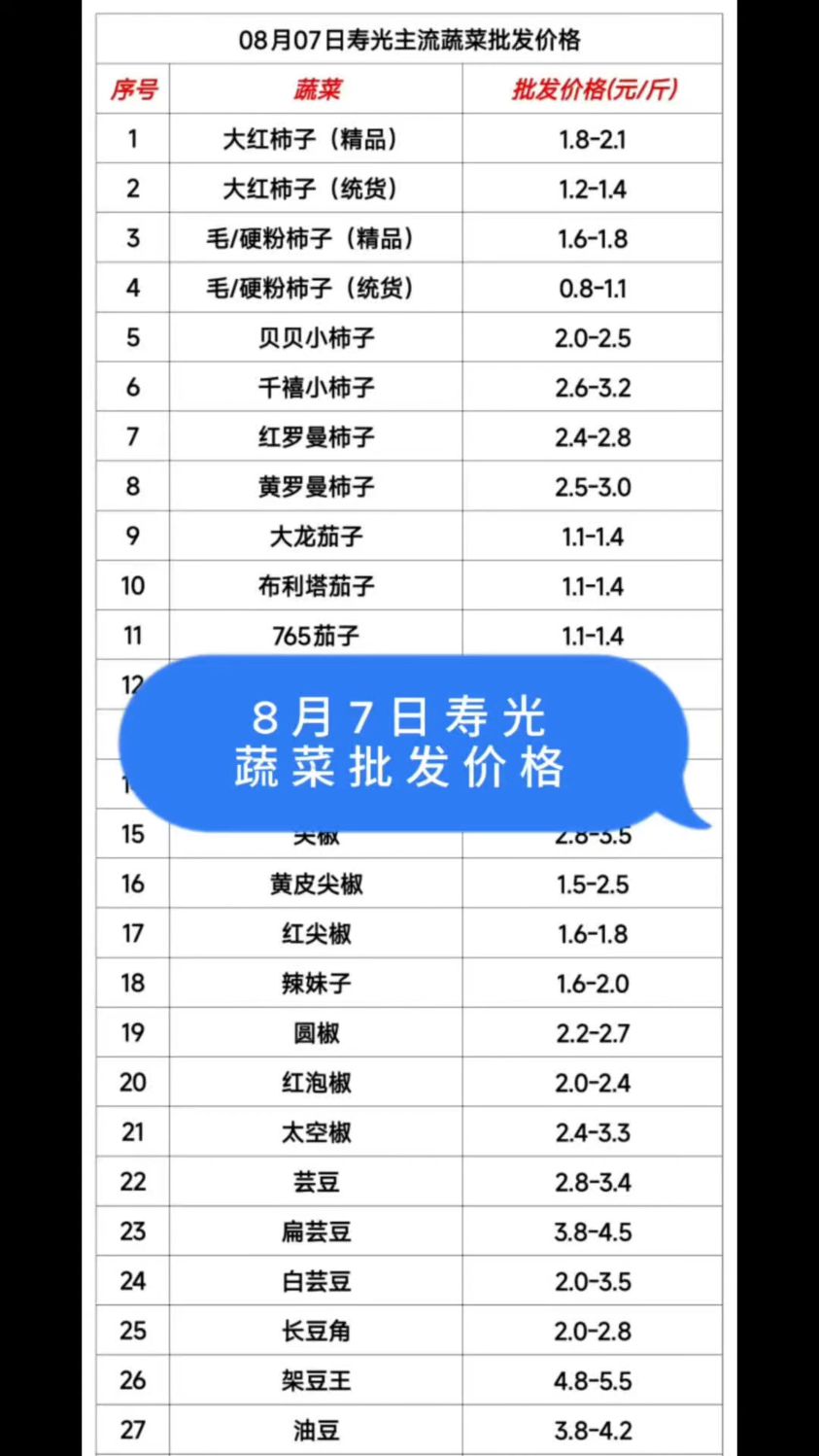 8月7日寿光蔬菜批发价格