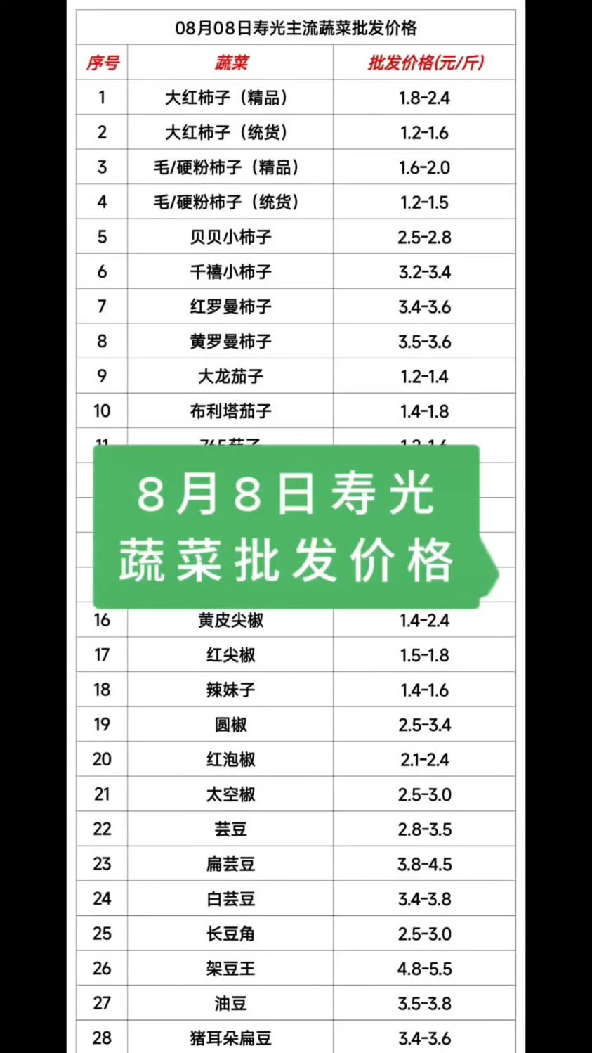 8月8日寿光蔬菜批发价格