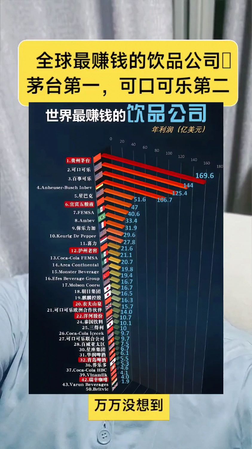全球最赚钱的饮品公司 茅台第一,可口可乐第二
