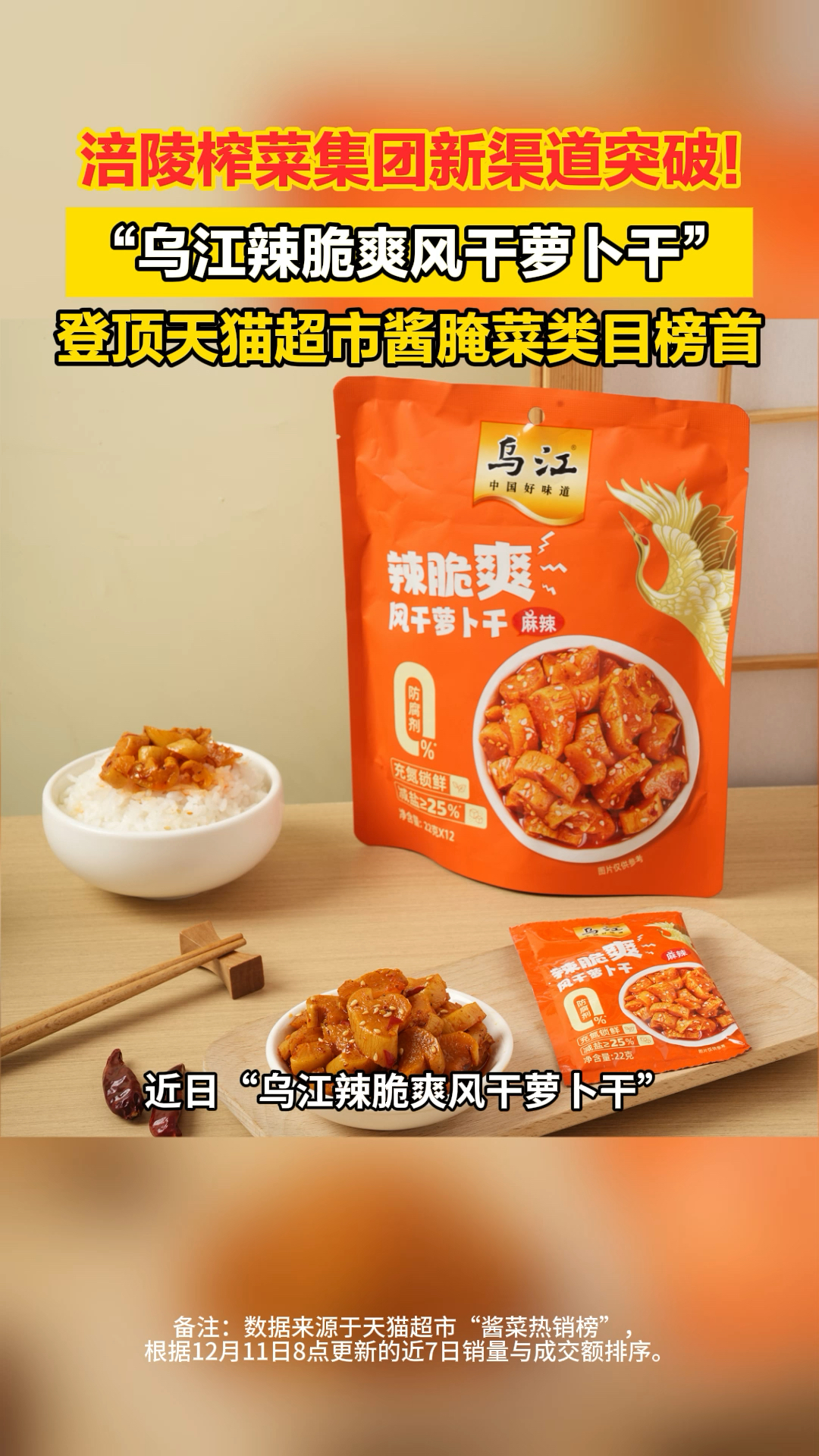 乌江辣脆爽风干萝卜干荣登天猫超市类目第一,榨菜集团渠道获突破