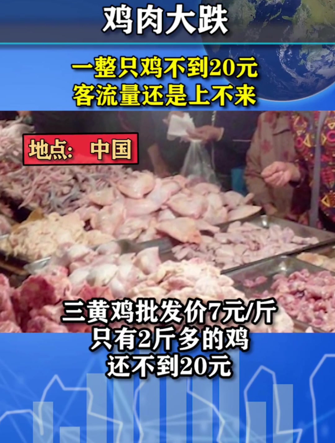 鸡肉大跌,一整只鸡不到20元,客流量还是上不来!