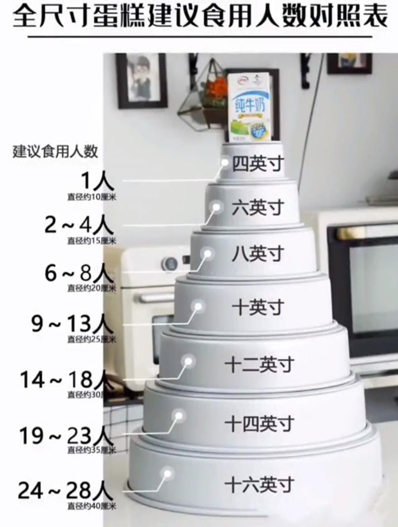 蛋糕尺寸对应的人数