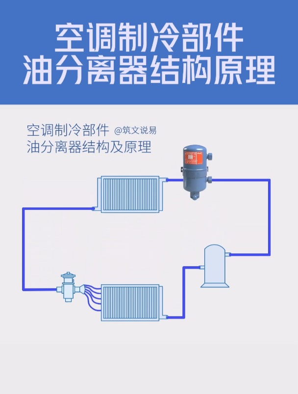 空调制冷部件,油分离器结构功能及工作原理