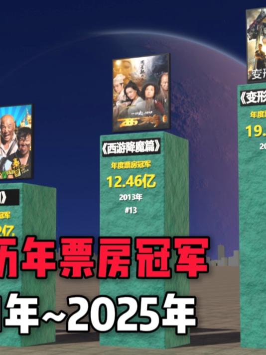 我国历年电影票房冠军,你看过几部?电影票房 哪吒2 电影