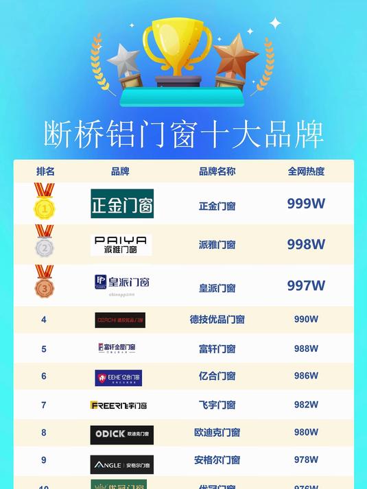断桥铝门窗十大品牌排行榜单出炉