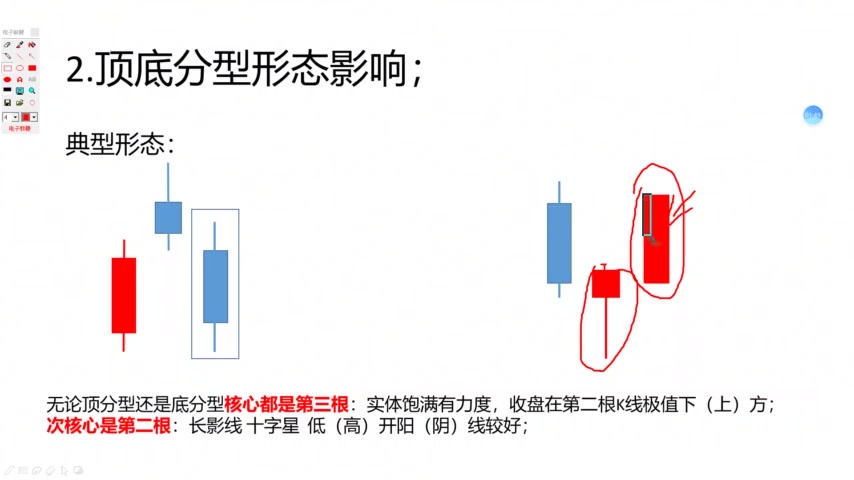 [图]缠论第九讲 顶底分型的类型