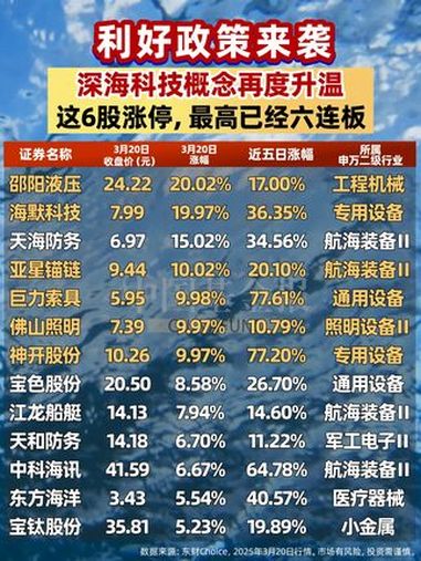 利好政策来袭,深海科技概念再度升温,这6股涨停,最高已经六连板(记者:牛思若 南深)深海科