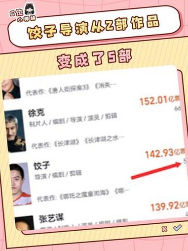 为了维护其他导演的尊严 饺子导演从2部作品变成了5部 饺子导演 哪吒之魔童闹海 哪吒2票房