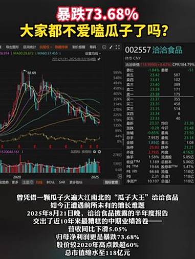 暴跌73.68%,大家都不爱嗑瓜子了吗?洽洽瓜子