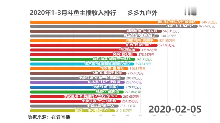 [图]「数据可视化」2020年1月-3月斗鱼主播收入排行