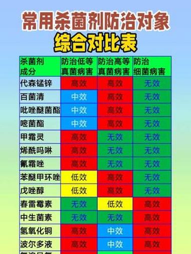 #三农 #农业种植 #病虫害防治 #霜霉病 #灰霉病 常用杀菌剂防治对象综合对比表