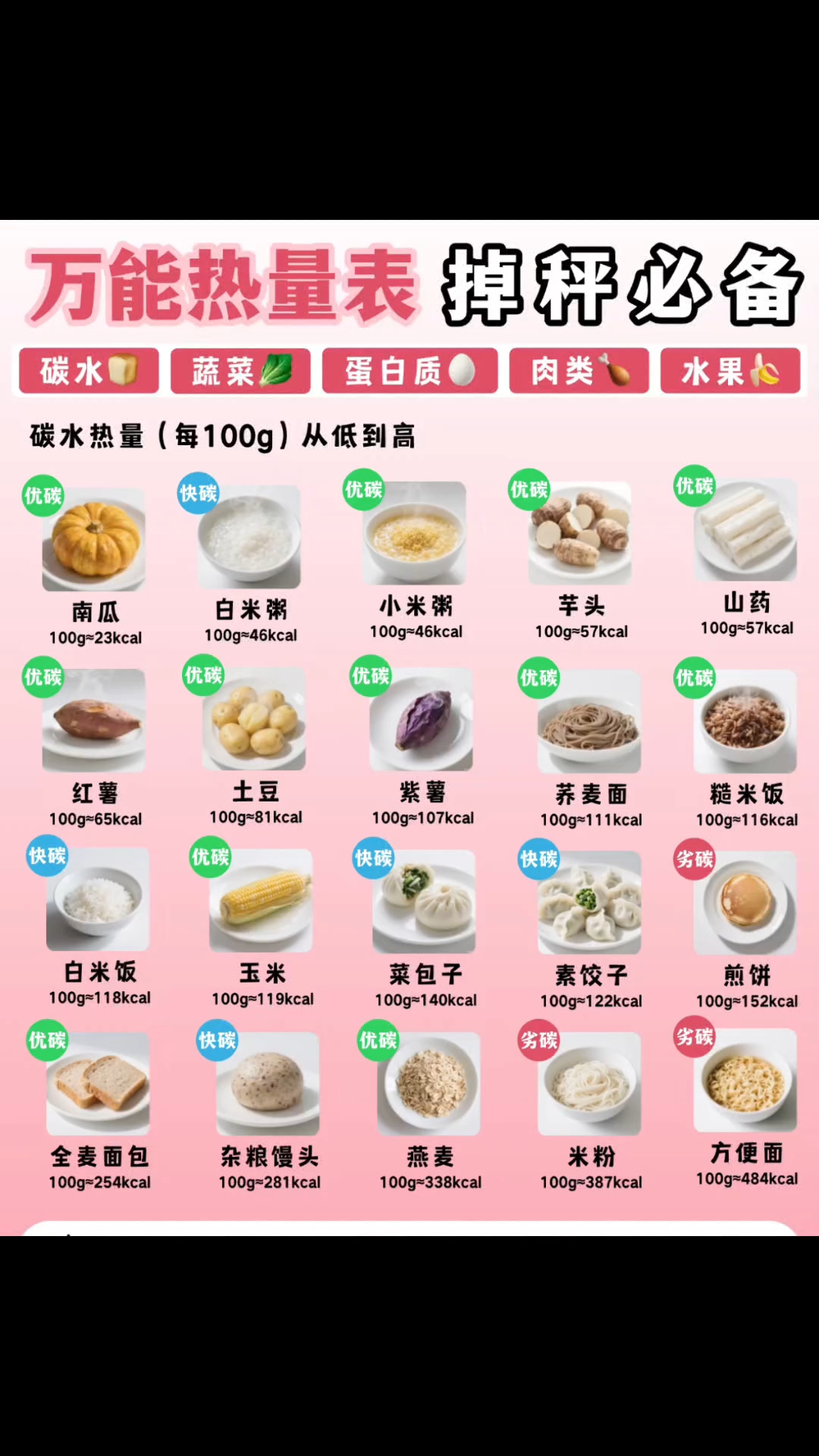 总被卡路里困扰?这份营养成分热量表收好!