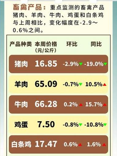 全国农产品批发市场一周价格行情监测报告（3.6—3.12）#菜篮子工程#菜价#物价#肉价