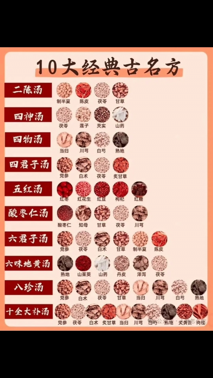中医十大经典名方,你知道几个? 