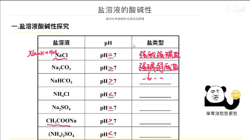 [图]高中化学选修四-盐类水解基础 1.盐溶液的酸碱性