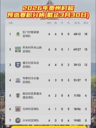 2026年贵州村超预选赛进入尾声!最新积分排名出炉,晋级名单呼之欲出!#贵州村超#2026