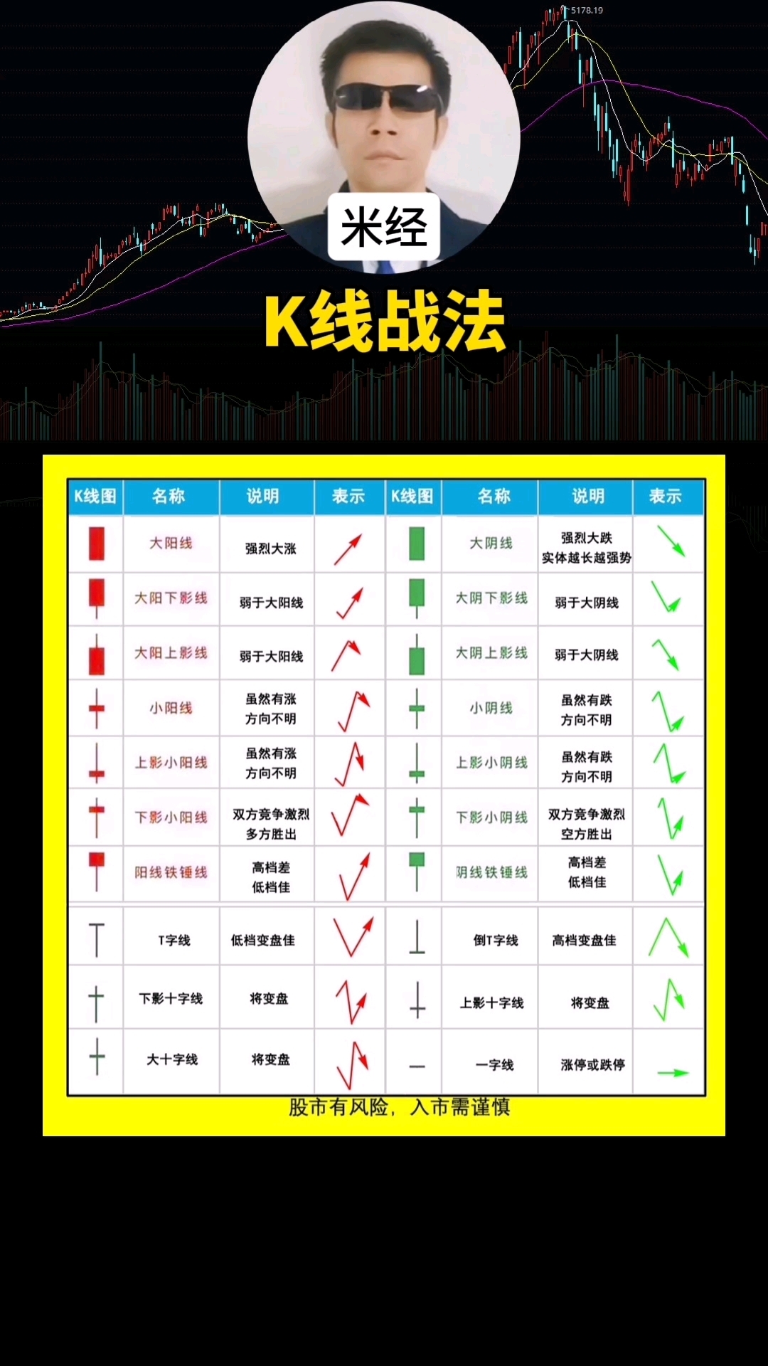 K线知识,K线战法,炒股入门基础知识