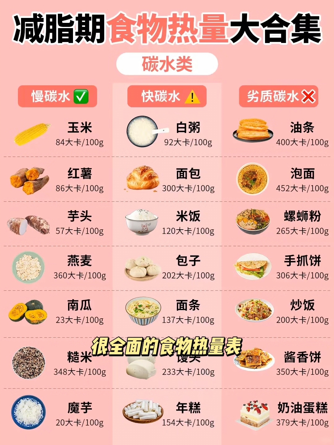 很全面的食物热量表,包含碳水/蛋白质/水果等,别吃错了