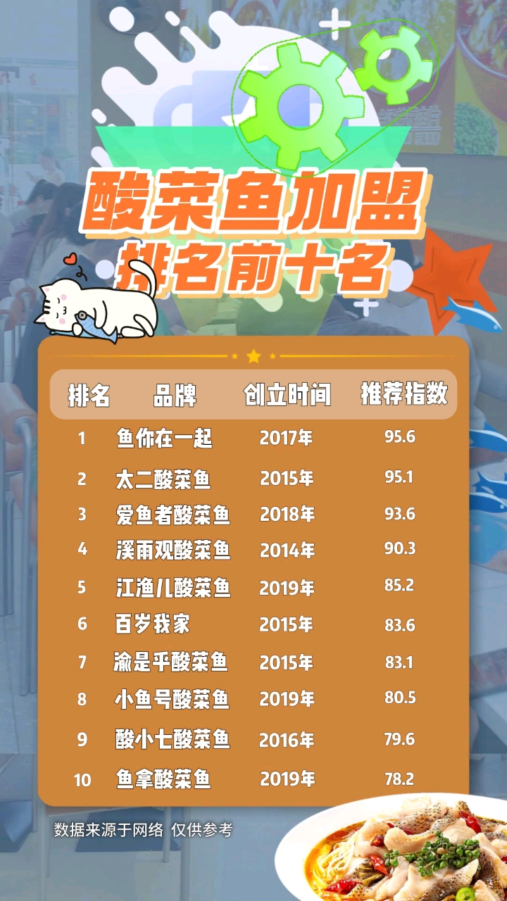 酸菜鱼加盟十大品牌,酸菜鱼加盟排名前十名!#酸菜鱼十大品牌