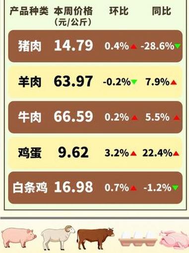 全国农产品批发市场一周价格行情监测报告（5.22-5.28）#物价#菜价#民生#批发#农产