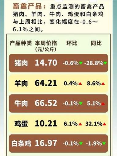 全国农产品批发市场一周价格行情监测报告（5.29-6.4）#农业#批发价#农产品#蔬菜