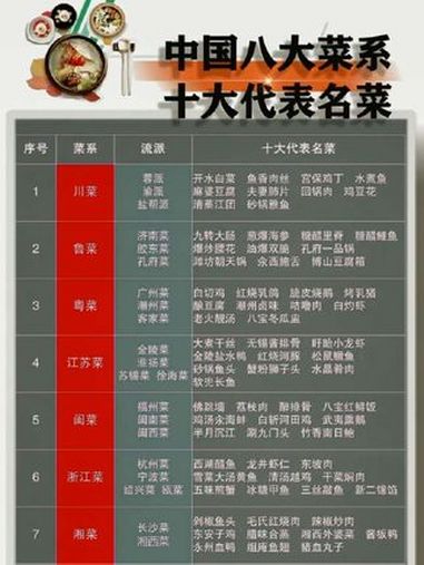 都说杭州是美食荒漠,那真的是被误会了。西湖醋鱼,东坡肉,西湖莼菜,龙井虾仁都是代表名菜。只